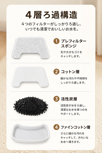 FlowPet™ 交換用4層フィルター｜6個セット